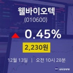 오늘주식 웰바이오텍 주가 13일  현재 2230원