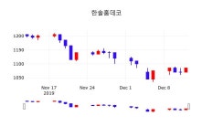 주가그래프 한솔홈데코 주가 13일  현재 1115원