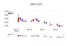 오늘주식시세 모베이스전자 주가 13일  현재 1315원