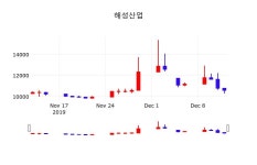 주식주가 해성산업 주가 13일  현재 10650원