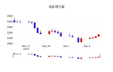 주가차트 세운메디칼 주가 13일  현재 3210원