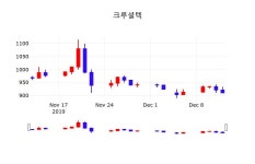 오늘주식장 크루셜텍 주가 13일  현재 934원