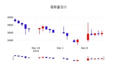 주식주가 평화홀딩스 주가 16일  현재 3600원
