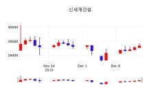 신세계건설주식장  16일  현재 27550원
