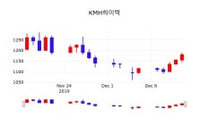오늘주식시세 KMH하이텍 주가 16일  현재 1185원