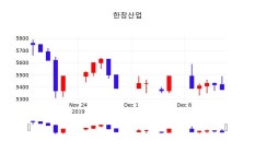 주식창 한창산업 주가 16일  현재 5430원