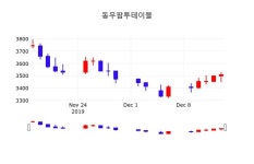 주식종목검색 동우팜투테이블 주가 16일  현재 3525원