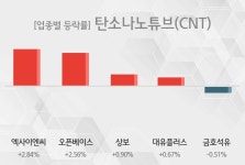 [탄소나노튜브(CNT) 테마주 시황-마감] 엑사이엔씨,오픈베이스 등이 상승세 주도