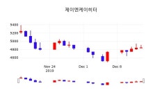 주식추천주 제이엔케이히터 주가 16일  현재 4850원