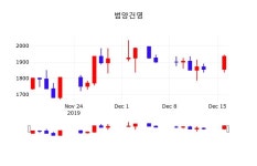 범양건영오늘주식  17일  현재 1905원