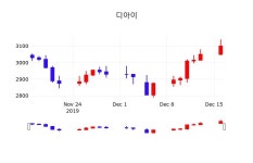 증권플러스 디아이 주가 17일  현재 3115원