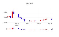 오늘증시 신성통상 주가 17일  현재 1570원