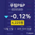 12월 17일 무림P&P 오늘주식시세 -0.12% 4225원