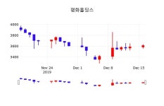 12월 17일 평화홀딩스 주식실시간 3600원  -0.28%