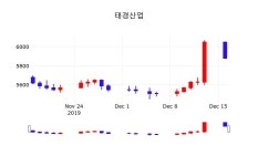 태경산업배당주식  17일  현재 5840원