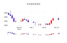두산인프라코어주식종목시세  17일  현재 5430원