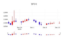 주가차트 양지사 주가 17일  현재 11000원