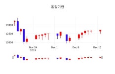 증권주식 동일기연 주가 17일  현재 12700원