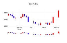 플랜즈커피 에프에스티 | 12월 17일 에프에스티 오늘증시 1.26% 7250원