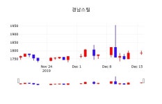12월 17일 경남스틸 주식주가 0.28% 1790원