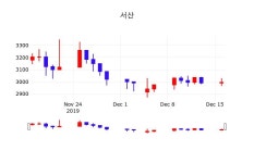 12월 17일 서산 시세보기 0.00% 2995원
