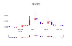 해성산업주식창  18일  현재 10300원
