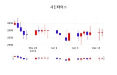 주식그래프 세진티에스 주가 18일 현재 2600원