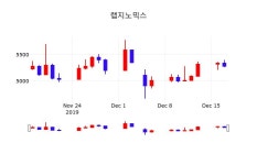 랩지노믹스주식실시간  18일  현재 5250원