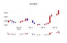 주식종목 와이엠씨 주가 18일  현재 5700원