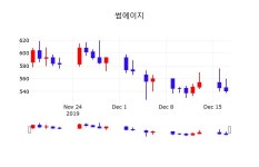 썸에이지주식현황  18일  현재 543원