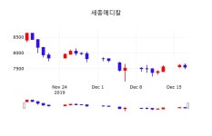 주식그래프 세종메디칼 주가 18일  현재 7550원