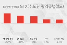 [GTX(수도권 광역급행철도) 테마주 시황-마감] 대아티아이,현대로템 등이 주도