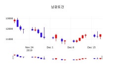 남광토건주식그래프  19일  현재 11450원