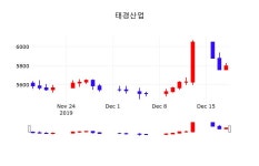 주식종목검색 태경산업 주가 19일  현재 5810원