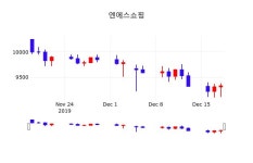 엔에스쇼핑오늘주식장  19일  현재 9280원
