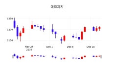 12월 19일 대림제지 오늘주식시장 -0.83% 1200원