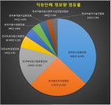 전국직능경제인단체총연합회, 9개 직능단체 온라인 정보량 및 호감도 빅데이터 조사