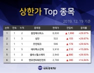 [NTV주식인사이드]  석유와가스 중앙에너비스 상한가 종목 1위 차지,  +29.97% 상승
