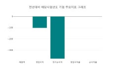 [특징주] 메드팩토, 장중 고가 4만3750원 기록 후 3만5900원 하락 마감