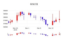 12월 20일 동일산업 주식주가 58000원  0.52%
