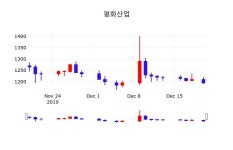 12월 20일 평화산업 주식종목검색 1.26% 1210원