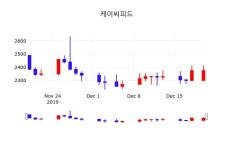 케이씨피드오늘주식장  20일  현재 2375원
