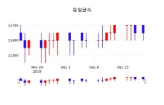 동일금속주식장  20일  현재 11600원