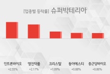 영진슈퍼자판기 | [23일 09시 슈퍼박테리아 오전의 테마종목] 인트론바이오,영진약품 등이 주도