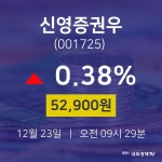 12월 23일 신영증권우 주가그래프 52900원  0.38%