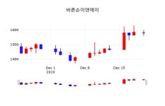 증권주식 바른손이앤에이 주가 23일  현재 1575원