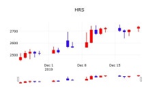 12월 23일 HRS 종목검색 -4.02% 2625원