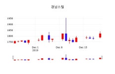 12월 23일 경남스틸 시세보기 0.55% 1830원