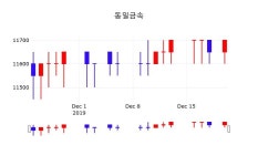 동일금속주식창  23일  현재 11850원