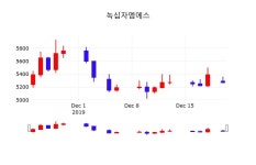 녹십자엠에스주식종목  23일  현재 5190원